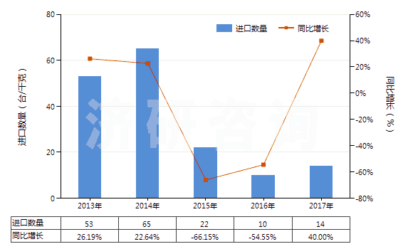 2013-2017年中國牙輪直徑<380mm的采礦鉆機(自推進(jìn)的)(HS84305039)進(jìn)口量及增速統(tǒng)計